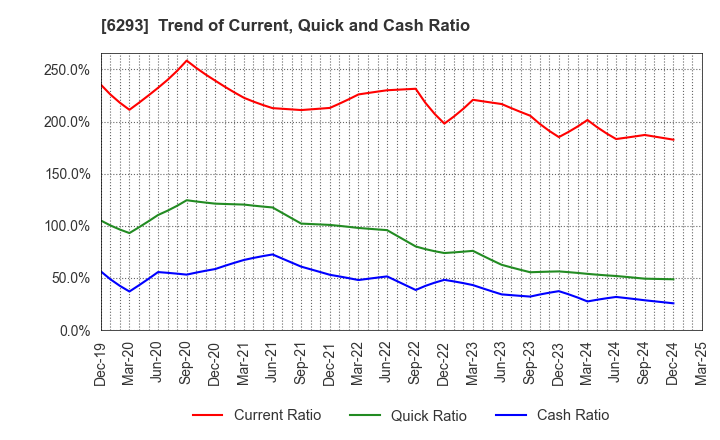 6293 NISSEI PLASTIC INDUSTRIAL CO.,LTD.: Trend of Current, Quick and Cash Ratio