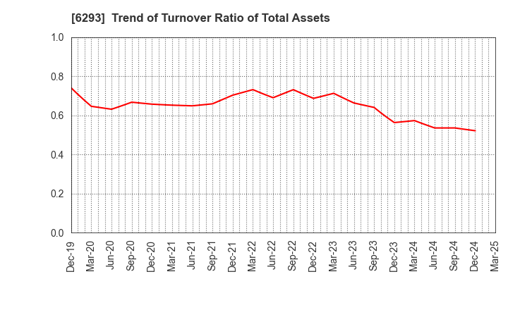 6293 NISSEI PLASTIC INDUSTRIAL CO.,LTD.: Trend of Turnover Ratio of Total Assets