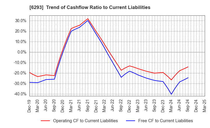 6293 NISSEI PLASTIC INDUSTRIAL CO.,LTD.: Trend of Cashflow Ratio to Current Liabilities