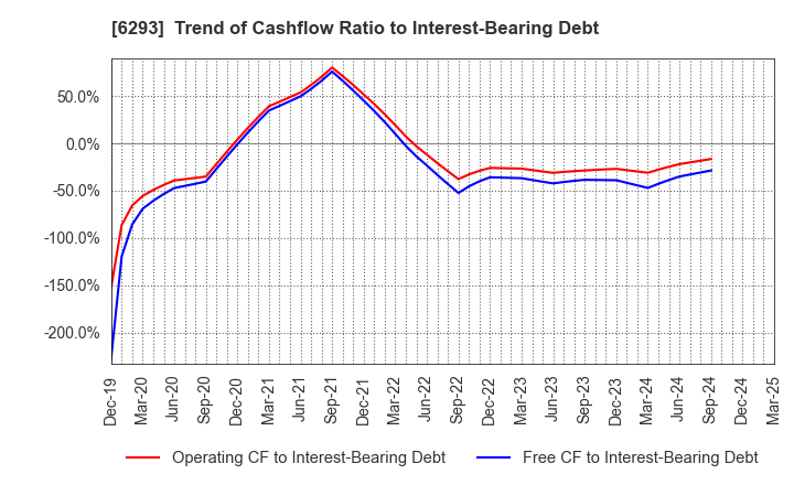 6293 NISSEI PLASTIC INDUSTRIAL CO.,LTD.: Trend of Cashflow Ratio to Interest-Bearing Debt