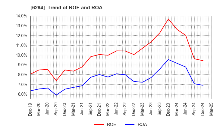 6294 OKADA AIYON CORPORATION: Trend of ROE and ROA
