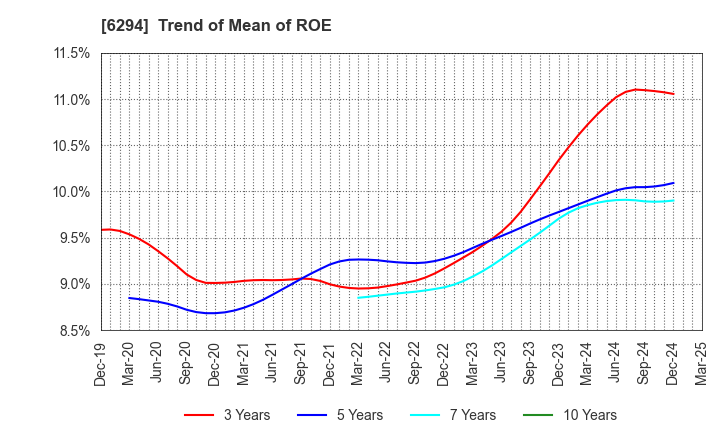 6294 OKADA AIYON CORPORATION: Trend of Mean of ROE