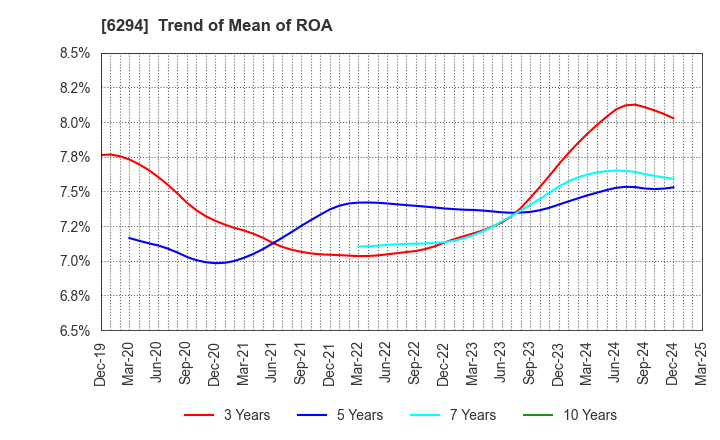 6294 OKADA AIYON CORPORATION: Trend of Mean of ROA