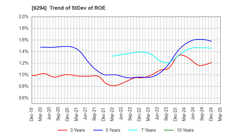 6294 OKADA AIYON CORPORATION: Trend of StDev of ROE