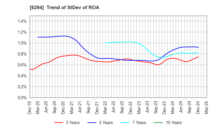 6294 OKADA AIYON CORPORATION: Trend of StDev of ROA