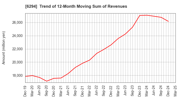 6294 OKADA AIYON CORPORATION: Trend of 12-Month Moving Sum of Revenues