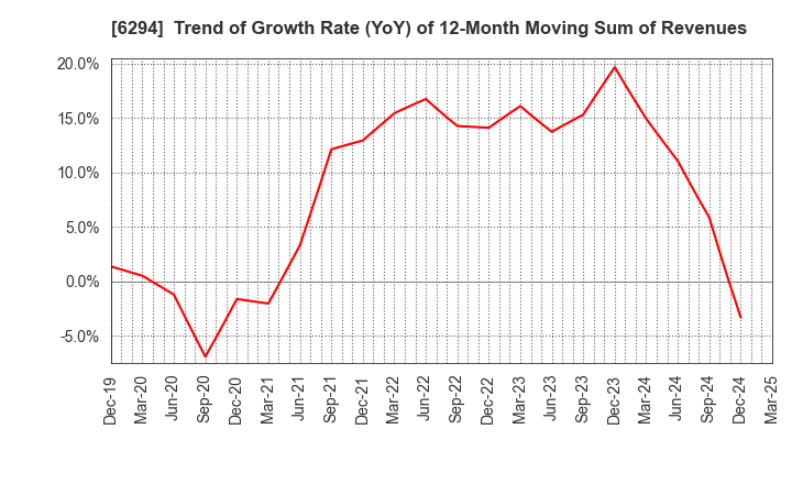 6294 OKADA AIYON CORPORATION: Trend of Growth Rate (YoY) of 12-Month Moving Sum of Revenues