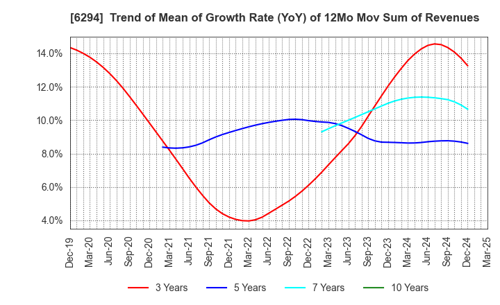 6294 OKADA AIYON CORPORATION: Trend of Mean of Growth Rate (YoY) of 12Mo Mov Sum of Revenues