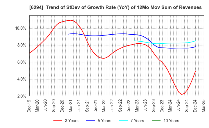 6294 OKADA AIYON CORPORATION: Trend of StDev of Growth Rate (YoY) of 12Mo Mov Sum of Revenues