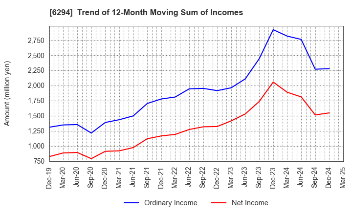 6294 OKADA AIYON CORPORATION: Trend of 12-Month Moving Sum of Incomes