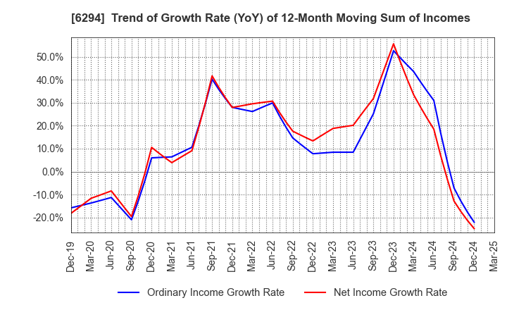 6294 OKADA AIYON CORPORATION: Trend of Growth Rate (YoY) of 12-Month Moving Sum of Incomes
