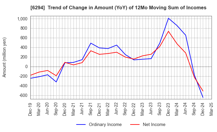 6294 OKADA AIYON CORPORATION: Trend of Change in Amount (YoY) of 12Mo Moving Sum of Incomes