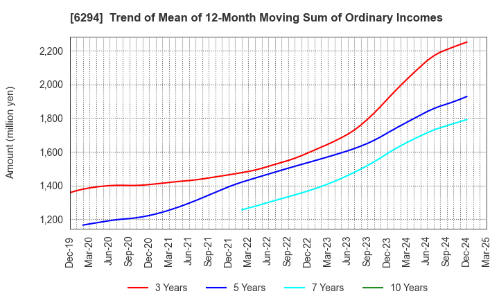 6294 OKADA AIYON CORPORATION: Trend of Mean of 12-Month Moving Sum of Ordinary Incomes