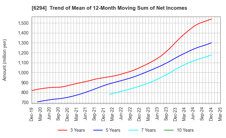6294 OKADA AIYON CORPORATION: Trend of Mean of 12-Month Moving Sum of Net Incomes