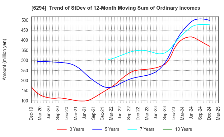 6294 OKADA AIYON CORPORATION: Trend of StDev of 12-Month Moving Sum of Ordinary Incomes