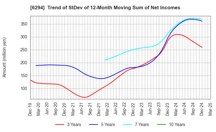 6294 OKADA AIYON CORPORATION: Trend of StDev of 12-Month Moving Sum of Net Incomes
