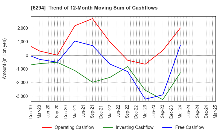 6294 OKADA AIYON CORPORATION: Trend of 12-Month Moving Sum of Cashflows