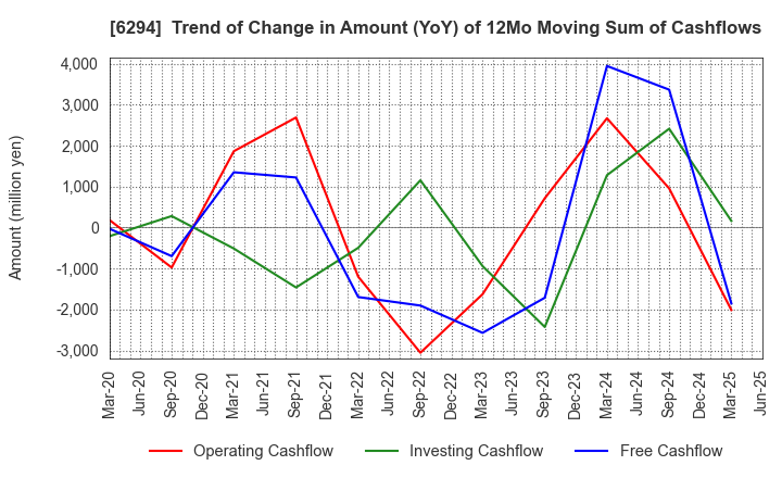 6294 OKADA AIYON CORPORATION: Trend of Change in Amount (YoY) of 12Mo Moving Sum of Cashflows