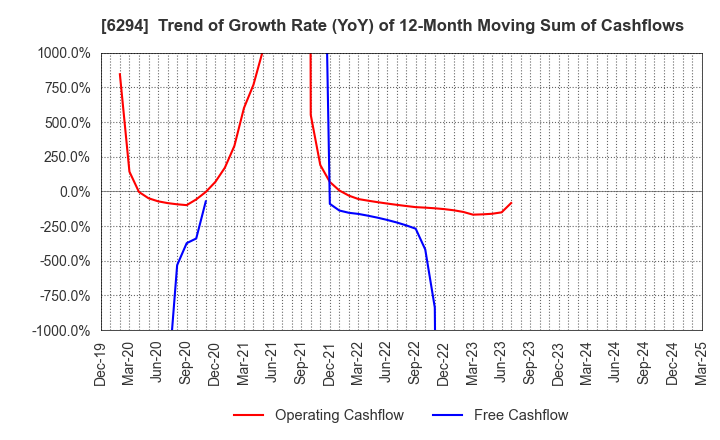 6294 OKADA AIYON CORPORATION: Trend of Growth Rate (YoY) of 12-Month Moving Sum of Cashflows