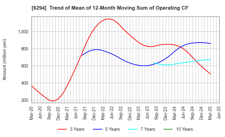 6294 OKADA AIYON CORPORATION: Trend of Mean of 12-Month Moving Sum of Operating CF
