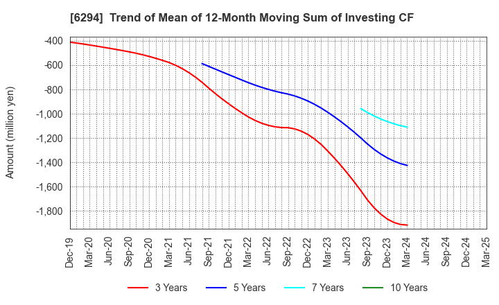 6294 OKADA AIYON CORPORATION: Trend of Mean of 12-Month Moving Sum of Investing CF