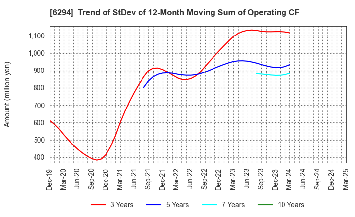 6294 OKADA AIYON CORPORATION: Trend of StDev of 12-Month Moving Sum of Operating CF