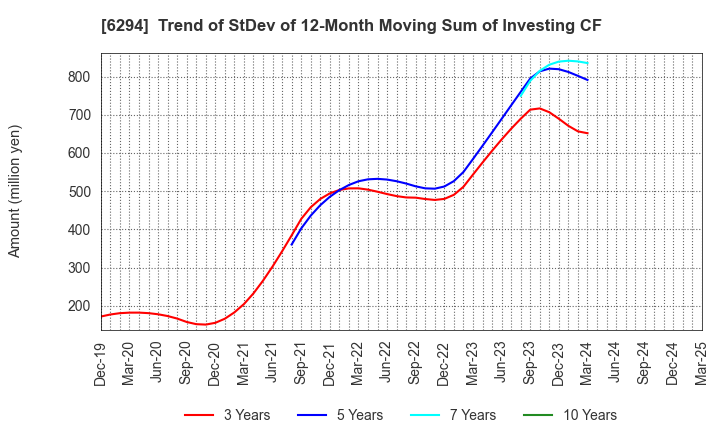 6294 OKADA AIYON CORPORATION: Trend of StDev of 12-Month Moving Sum of Investing CF