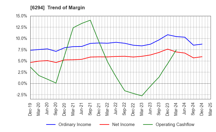 6294 OKADA AIYON CORPORATION: Trend of Margin