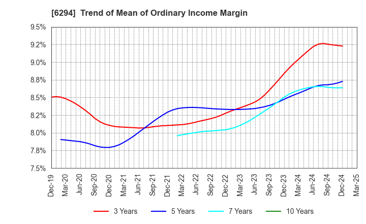 6294 OKADA AIYON CORPORATION: Trend of Mean of Ordinary Income Margin