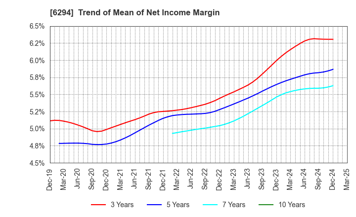 6294 OKADA AIYON CORPORATION: Trend of Mean of Net Income Margin