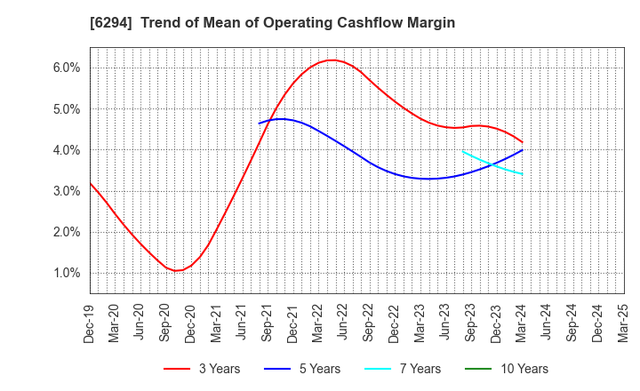 6294 OKADA AIYON CORPORATION: Trend of Mean of Operating Cashflow Margin