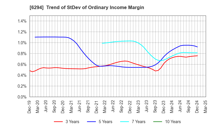 6294 OKADA AIYON CORPORATION: Trend of StDev of Ordinary Income Margin