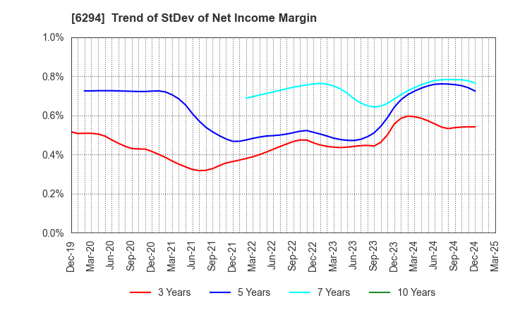 6294 OKADA AIYON CORPORATION: Trend of StDev of Net Income Margin