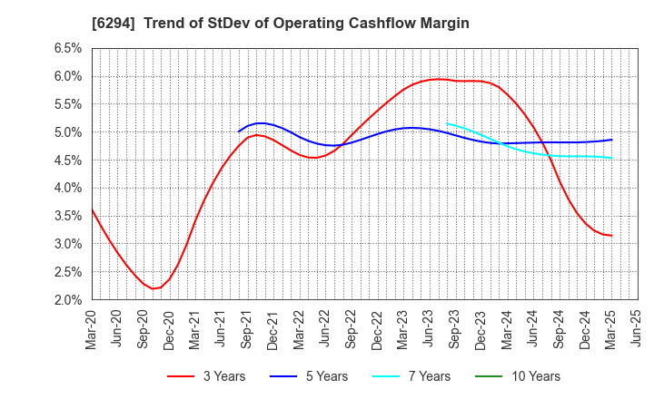 6294 OKADA AIYON CORPORATION: Trend of StDev of Operating Cashflow Margin