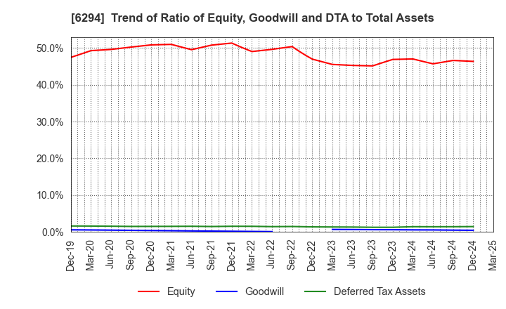 6294 OKADA AIYON CORPORATION: Trend of Ratio of Equity, Goodwill and DTA to Total Assets