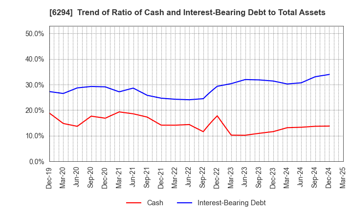 6294 OKADA AIYON CORPORATION: Trend of Ratio of Cash and Interest-Bearing Debt to Total Assets