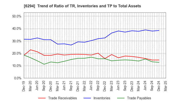 6294 OKADA AIYON CORPORATION: Trend of Ratio of TR, Inventories and TP to Total Assets