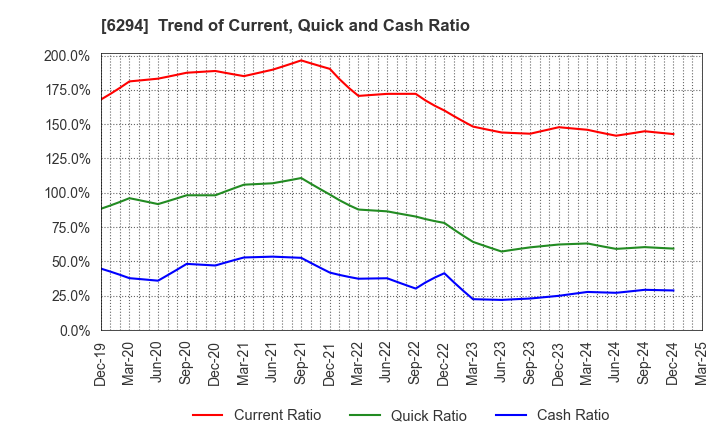 6294 OKADA AIYON CORPORATION: Trend of Current, Quick and Cash Ratio