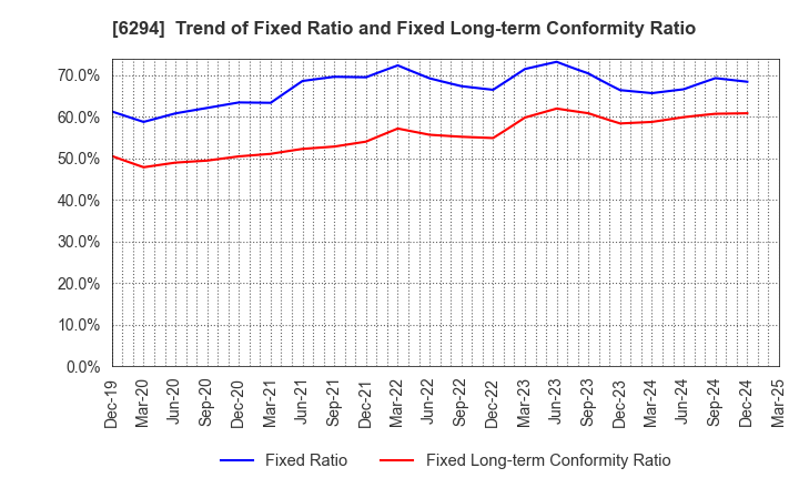 6294 OKADA AIYON CORPORATION: Trend of Fixed Ratio and Fixed Long-term Conformity Ratio