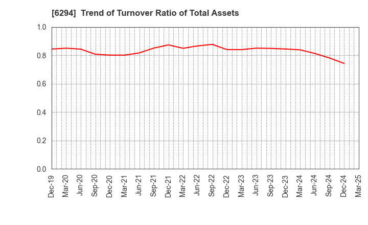 6294 OKADA AIYON CORPORATION: Trend of Turnover Ratio of Total Assets