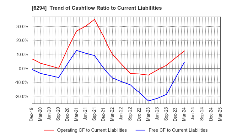 6294 OKADA AIYON CORPORATION: Trend of Cashflow Ratio to Current Liabilities