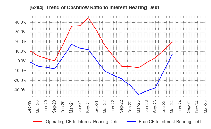 6294 OKADA AIYON CORPORATION: Trend of Cashflow Ratio to Interest-Bearing Debt