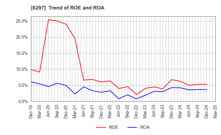 6297 KOKEN BORING MACHINE CO.,LTD.: Trend of ROE and ROA