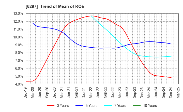 6297 KOKEN BORING MACHINE CO.,LTD.: Trend of Mean of ROE