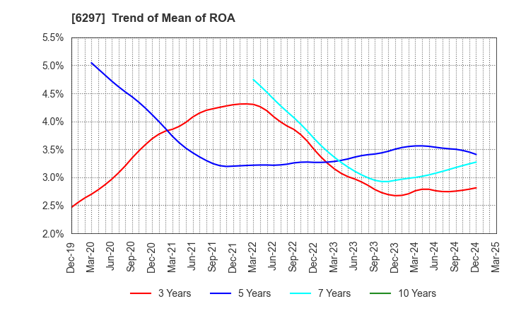 6297 KOKEN BORING MACHINE CO.,LTD.: Trend of Mean of ROA
