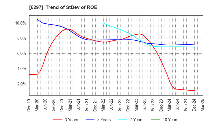 6297 KOKEN BORING MACHINE CO.,LTD.: Trend of StDev of ROE