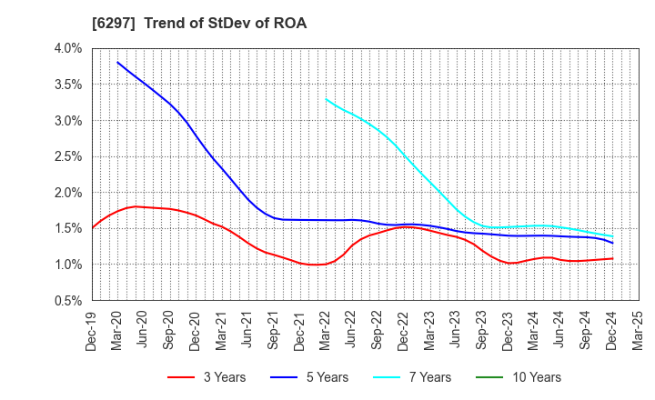 6297 KOKEN BORING MACHINE CO.,LTD.: Trend of StDev of ROA