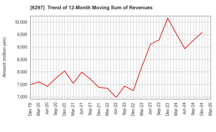6297 KOKEN BORING MACHINE CO.,LTD.: Trend of 12-Month Moving Sum of Revenues