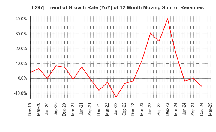 6297 KOKEN BORING MACHINE CO.,LTD.: Trend of Growth Rate (YoY) of 12-Month Moving Sum of Revenues