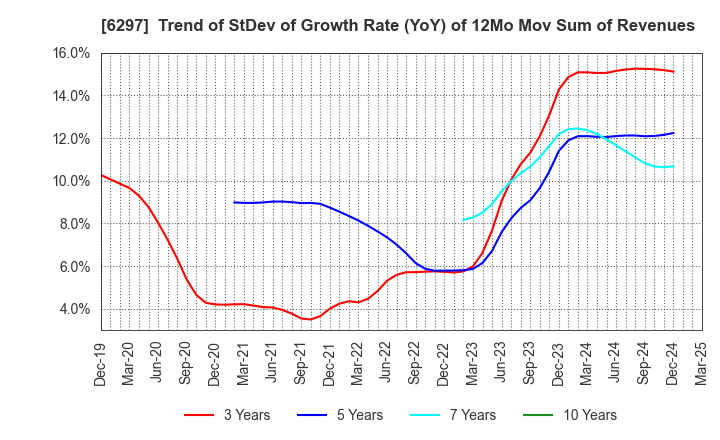6297 KOKEN BORING MACHINE CO.,LTD.: Trend of StDev of Growth Rate (YoY) of 12Mo Mov Sum of Revenues